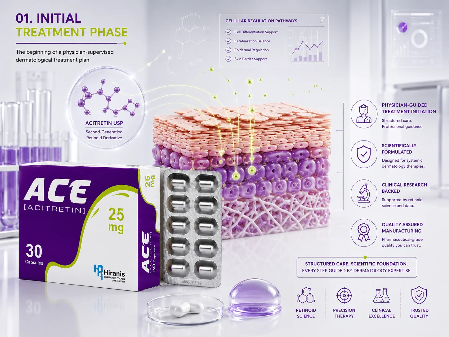 ACE® Acitretin 25mg capsules displayed on a luxury clinical surface with scientific skin-layer visualization, molecular pathways, and dermatologist-guided treatment planning graphics.