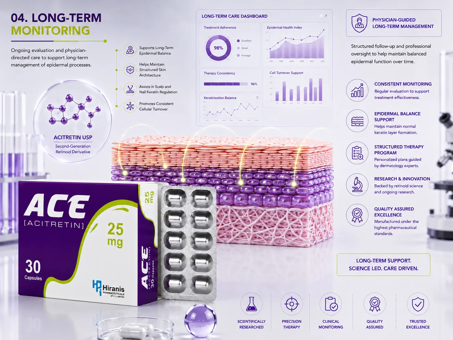 ACE® Acitretin 25mg capsules presented in a futuristic dermatology research environment with clinical dashboards, quality-control systems, molecular structures, and long-term treatment monitoring visu